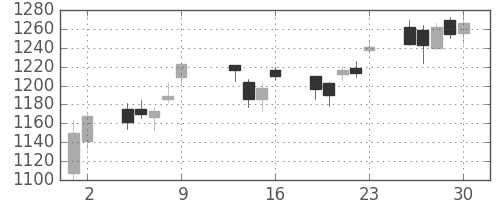 日産自の日足チャート(2015年10月)