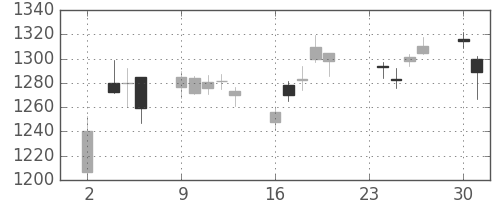 日産自の日足チャート(2015年11月)