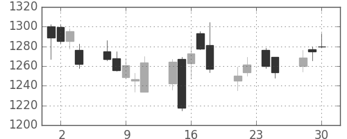 日産自の日足チャート(2015年12月)