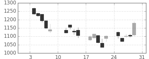 日産自の日足チャート(2016年1月)