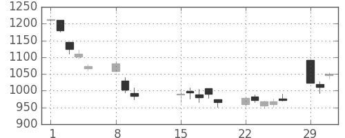 日産自の日足チャート(2016年2月)