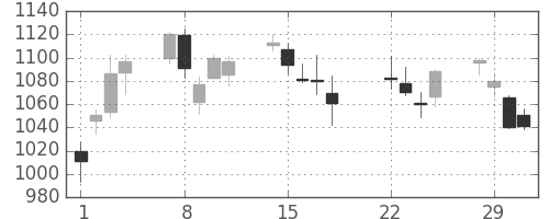 日産自の日足チャート(2016年3月)
