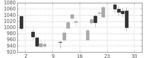 日産自の日足チャート(2016年4月)