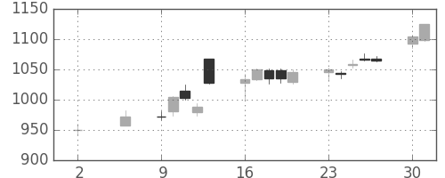日産自の日足チャート(2016年5月)