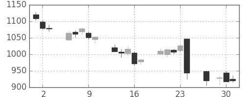 日産自の日足チャート(2016年6月)
