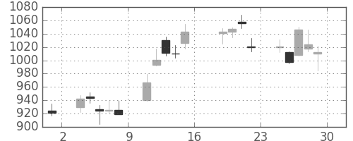日産自の日足チャート(2016年7月)