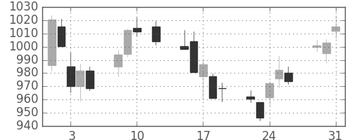 日産自の日足チャート(2016年8月)