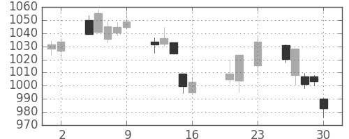 日産自の日足チャート(2016年9月)