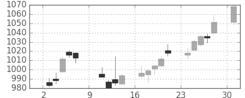 日産自の日足チャート(2016年10月)