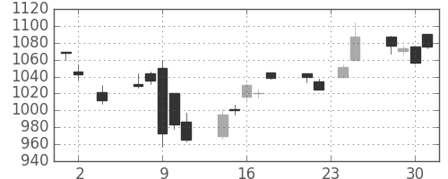 日産自の日足チャート(2016年11月)