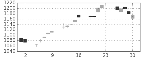 日産自の日足チャート(2016年12月)