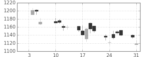 日産自の日足チャート(2017年1月)