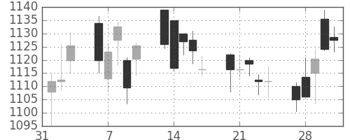 日産自の日足チャート(2017年2月)