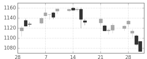 日産自の日足チャート(2017年3月)