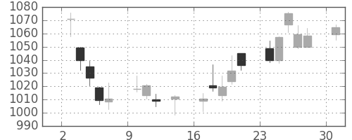 日産自の日足チャート(2017年4月)