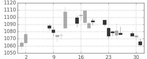 日産自の日足チャート(2017年5月)