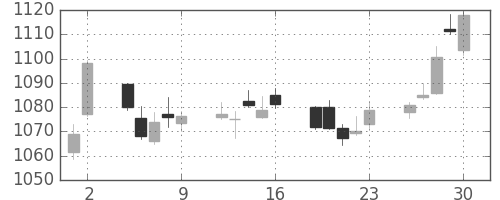日産自の日足チャート(2017年6月)