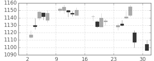 日産自の日足チャート(2017年7月)