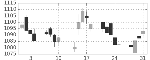 日産自の日足チャート(2017年8月)
