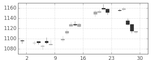 日産自の日足チャート(2017年9月)