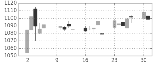 日産自の日足チャート(2017年10月)