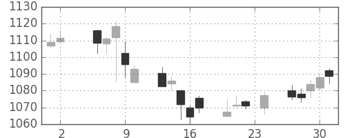 日産自の日足チャート(2017年11月)
