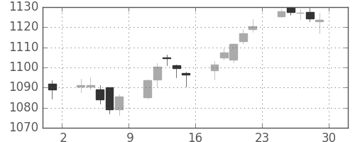 日産自の日足チャート(2017年12月)