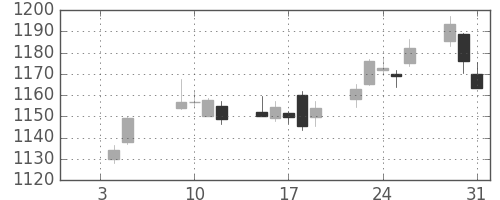 日産自の日足チャート(2018年1月)