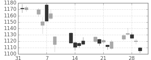 日産自の日足チャート(2018年2月)