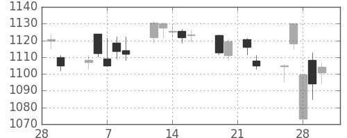 日産自の日足チャート(2018年3月)