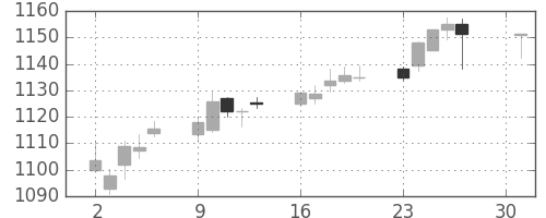 日産自の日足チャート(2018年4月)
