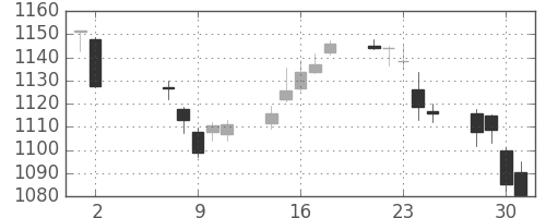 日産自の日足チャート(2018年5月)