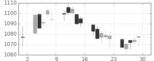 日産自の日足チャート(2018年6月)