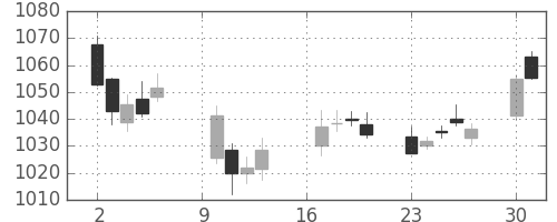 日産自の日足チャート(2018年7月)