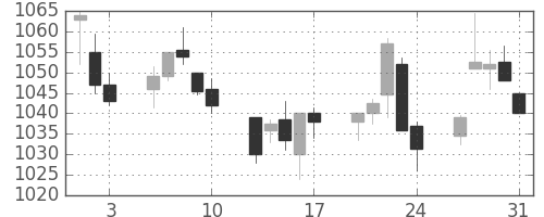 日産自の日足チャート(2018年8月)