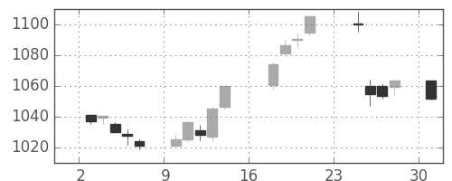 日産自の日足チャート(2018年9月)