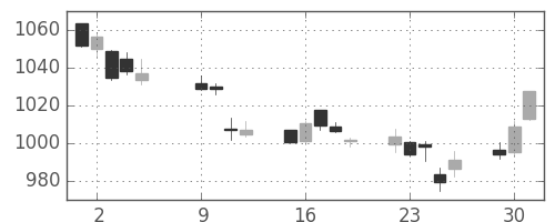 日産自の日足チャート(2018年10月)