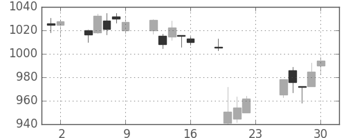 日産自の日足チャート(2018年11月)
