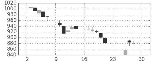 日産自の日足チャート(2018年12月)