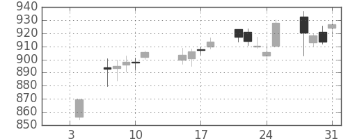 日産自の日足チャート(2019年1月)