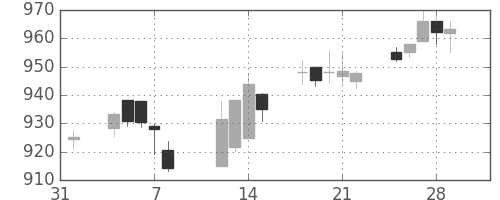 日産自の日足チャート(2019年2月)