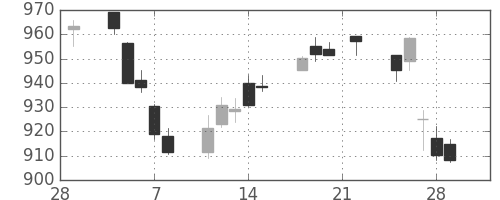 日産自の日足チャート(2019年3月)