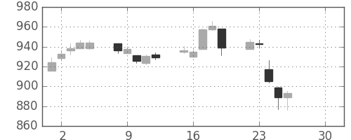 日産自の日足チャート(2019年4月)