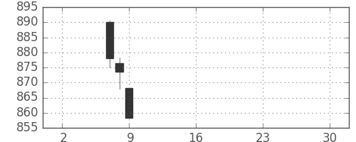 日産自の日足チャート(2019年5月)