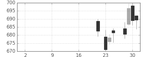 日産自の日足チャート(2019年10月)