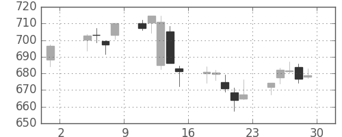 日産自の日足チャート(2019年11月)