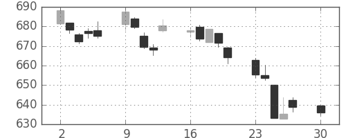 日産自の日足チャート(2019年12月)