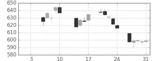 日産自の日足チャート(2020年1月)