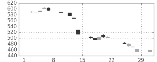日産自の日足チャート(2020年2月)