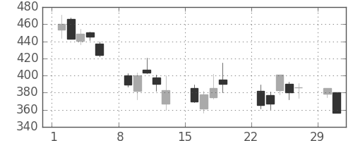 日産自の日足チャート(2020年3月)